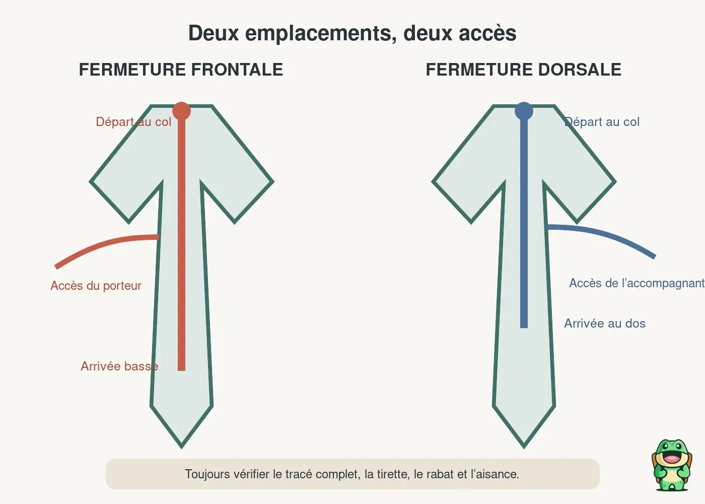 Schéma comparatif d’une grenouillère à fermeture frontale et d’une grenouillère à fermeture dorsale, avec le tracé des deux zips